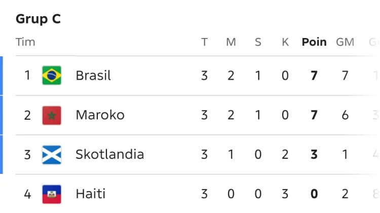 Klasemen Akhir Grup C: Brasil dan Maroko Amankan Tiket 32 Besar