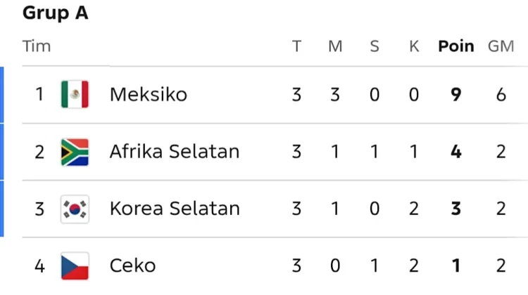 Klasemen Akhir Grup A: Afrika Selatan Dampingi Meksiko ke Babak 32 Besar