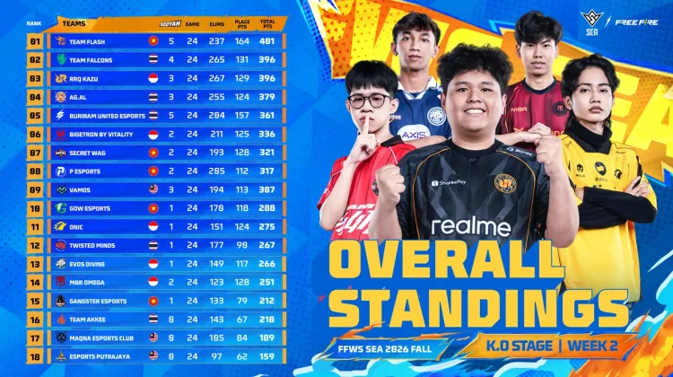 FFWS 2026 FALL: Tiga Wakil Indonesia Mengamankan Posisi 12 Besar Klasemen
