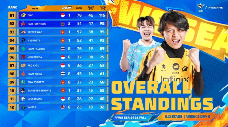 FFWS SEA 2026 Fall Week 3: Tiga Wakil Indonesia Masih Harus Berjuang