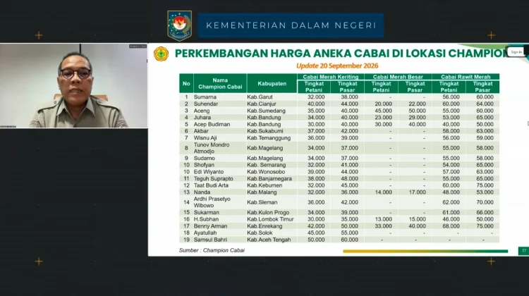 Harga Cabai Petani Jauh di Bawah Pasar