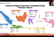 Kepuasan Publik terhadap Kinerja Presiden Prabowo- Wapres Gibran 79,2 Persen