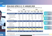 Penerimaan Pajak Naik 30 Persen, Purbaya: Ekonomi Membaik