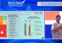 Data Dukcapil, Penduduk Indonesia Tembus 288,3 Juta Jiwa