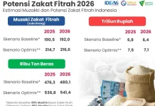Potensi Zakat Fitrah 2026 Diperkirakan Mencapai Rp7,1 Triliun
