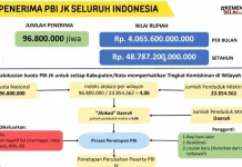 Kuota BPJS PBI Capai 96,8 Juta Orang, Rp4,06 T Tiap Bulan Disiapkan