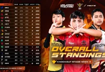 Tiga Tim Indonesia Amankan Top 12 FFWS SEA 2026 Spring