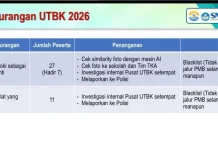 Panitia SNPMB Catat 38 Peserta Lakukan Kecurangan UTBK SNBT 2026