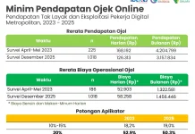 IDEAS: Pendapatan Bersih Ojol Turun Drastis, Pengeluaran Harian Naik
