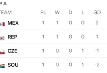 Update Klasemen Grup A: Meksiko dan Korea Selatan Raih Tiga Poin