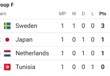 Update Klasemen Grup F: Swedia Memimpin, Tunisia Nol Poin