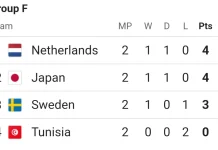 Update Klasemen Grup F: Belanda di Puncak, Jepang Pulangkan Tunisia