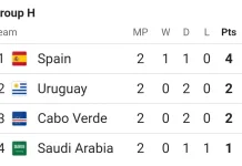 Update Klasemen Grup H: Spanyol Melesat ke Posisi Teratas
