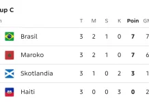 Klasemen Akhir Grup C: Brasil dan Maroko Amankan Tiket 32 Besar