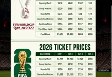 Tiket Piala Dunia 2026 Turun Drastis menuju Final, Kenapa? Simak Penjelasannya