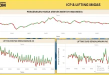 ICP Juli 2026 Turun Jadi US$81,68 per Barel, Pasokan Global Mulai Pulih