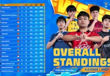 FFWS SEA 2026 Fall Week 1: Thailand Langsung Memimpin, Indonesia Masih Mencari Ritme