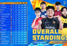 FFWS 2026 FALL: Tiga Wakil Indonesia Mengamankan Posisi 12 Besar Klasemen