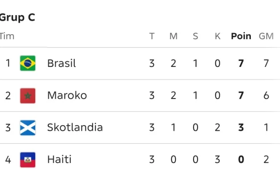 Klasemen Akhir Grup C: Brasil dan Maroko Amankan Tiket 32 Besar - RRI.co.id
