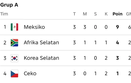 Klasemen Akhir Grup A: Afrika Selatan Dampingi Meksiko ke Babak 32 Besar - RRI.co.id