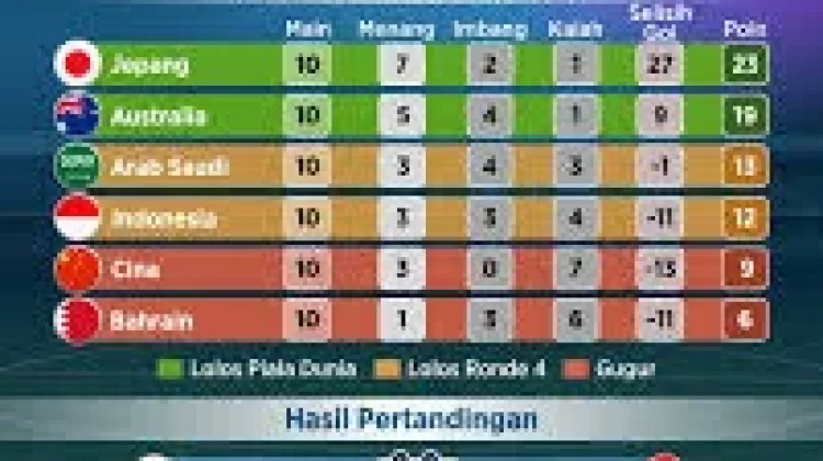 Kualifikasi Piala Dunia 2026 Zona Asia Putaran Ketiga