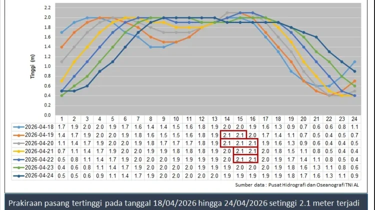 Informasi Tinggi Gelombang Perairan Natuna 17 April 2026