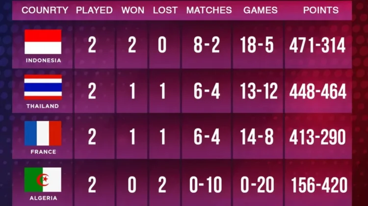 Indonesia Pimpin Klasemen sementara Thomas Cup 2026