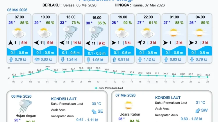 BMKG Natuna Rilis Kondisi Cuaca 5 hingga 8 Mei 2026