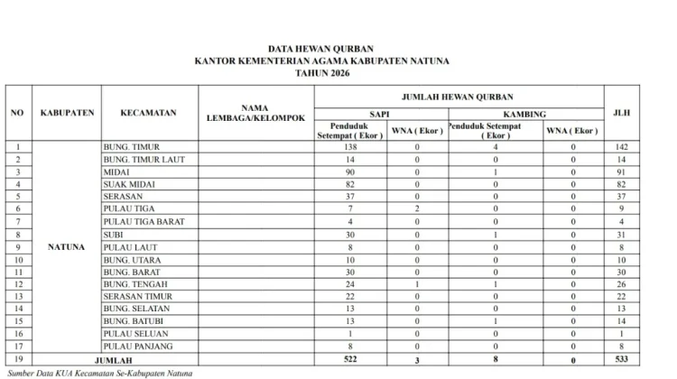 Data Hewan Qurban Natuna Meningkat Tahun Ini