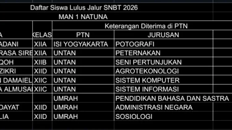 Puluhan Lulusan MAN 1 Natuna Berhasil Lanjut ke Perguruan Tinggi