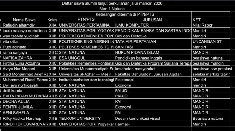 Puluhan Lulusan MAN 1 Natuna Berhasil Lanjut ke Perguruan Tinggi