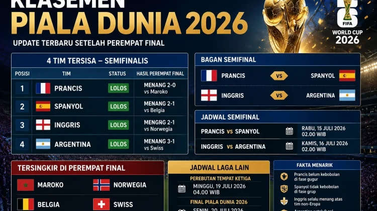 Piala Dunia FIFA 2026 memasuki fase penentuan, persaingan final semakin ketat