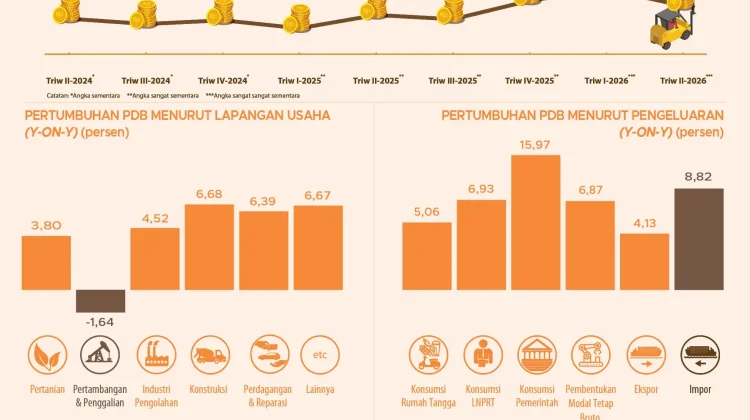 Ekonomi Indonesia Triwulan II 2026 Tumbuh 5,29 Persen
