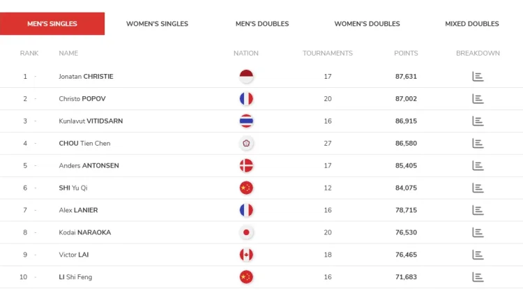 Jonatan Christie Puncaki Ranking BWF, Ini 10 Besar Tunggal Putra Dunia
