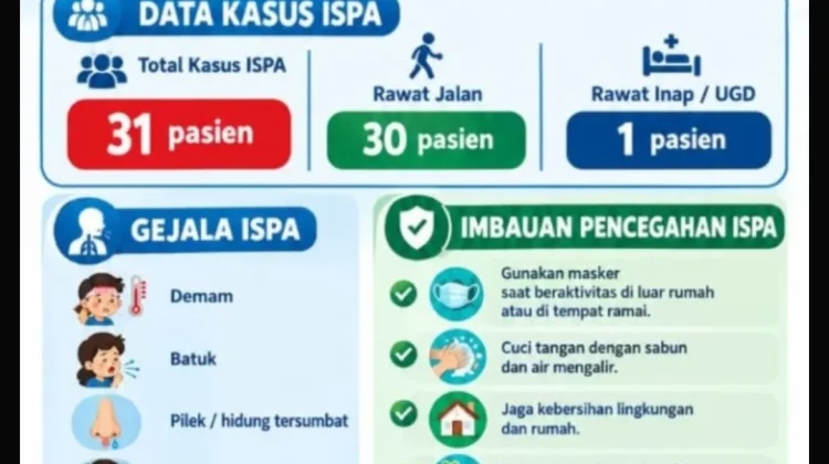 Kasus ISPA di Subi Capai 31 Pasien