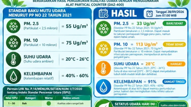 Kualitas Udara Serasan Timur Baik, PM10 113