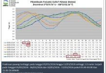 Informasi Tinggi Gelombang Perairan Natuna 5 hingga 8 Maret 2026