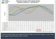 Informasi Tinggi Gelombang Perairan Natuna 6 hingga 9 Maret 2026