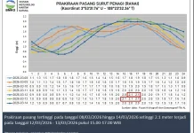 Informasi Tinggi Gelombang Perairan Natuna 8 hingga 11 Maret 2026