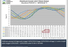 Informasi Tinggi Gelombang Perairan Natuna 10 hingga 13 Maret 2026