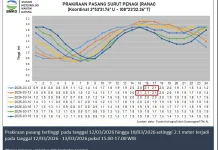 Informasi Tinggi Gelombang Perairan Natuna 12 hingga 15 Maret 2026