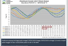 Informasi Tinggi Gelombang Perairan Natuna 14 hingga 17 Maret 2026