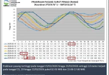 Informasi Tinggi Gelombang Perairan Natuna 15 hingga 18 Maret 2026