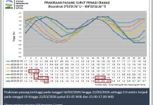 Informasi Tinggi Gelombang Perairan Natuna 16 hingga 19 Maret 2026