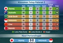 Kualifikasi Piala Dunia 2026 Zona Asia Putaran Ketiga