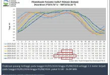 BMKG Natuna Rilis Cuaca Kepri Hari Ini