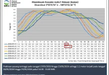 BMKG Natuna Rilis Kondissi Cuaca di Kepri 18 Mei 2026
