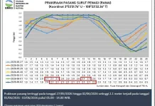 Informasi Tinggi Gelombang Perairan Natuna 27 Mei 2026