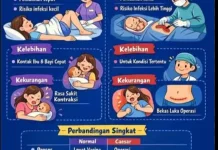 Perbedaan Persalinan Normal dan Operasi Caesar
