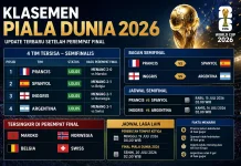 Piala Dunia FIFA 2026 memasuki fase penentuan, persaingan final semakin ketat